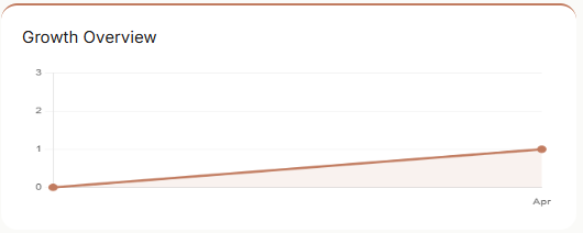 Haven Growth Overview Chart CodersGrow