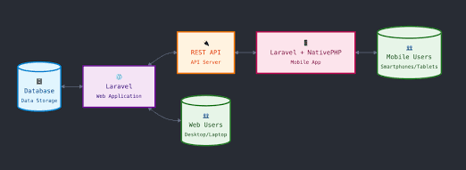 NativePHP Laravel 13 Infrastructure Layout