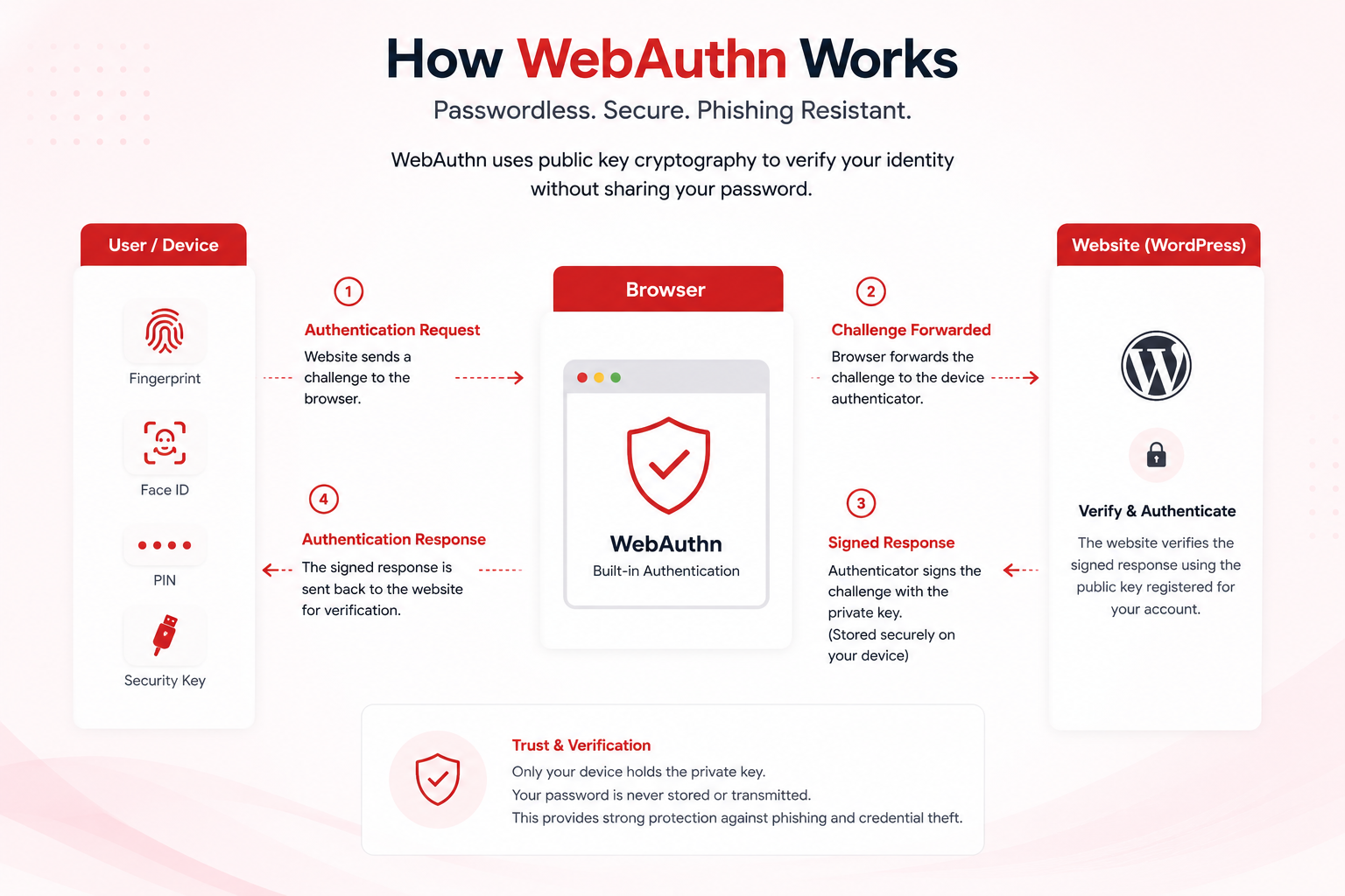 Passkey Passwordless Login For WordPress and WooCommerce - Image 3