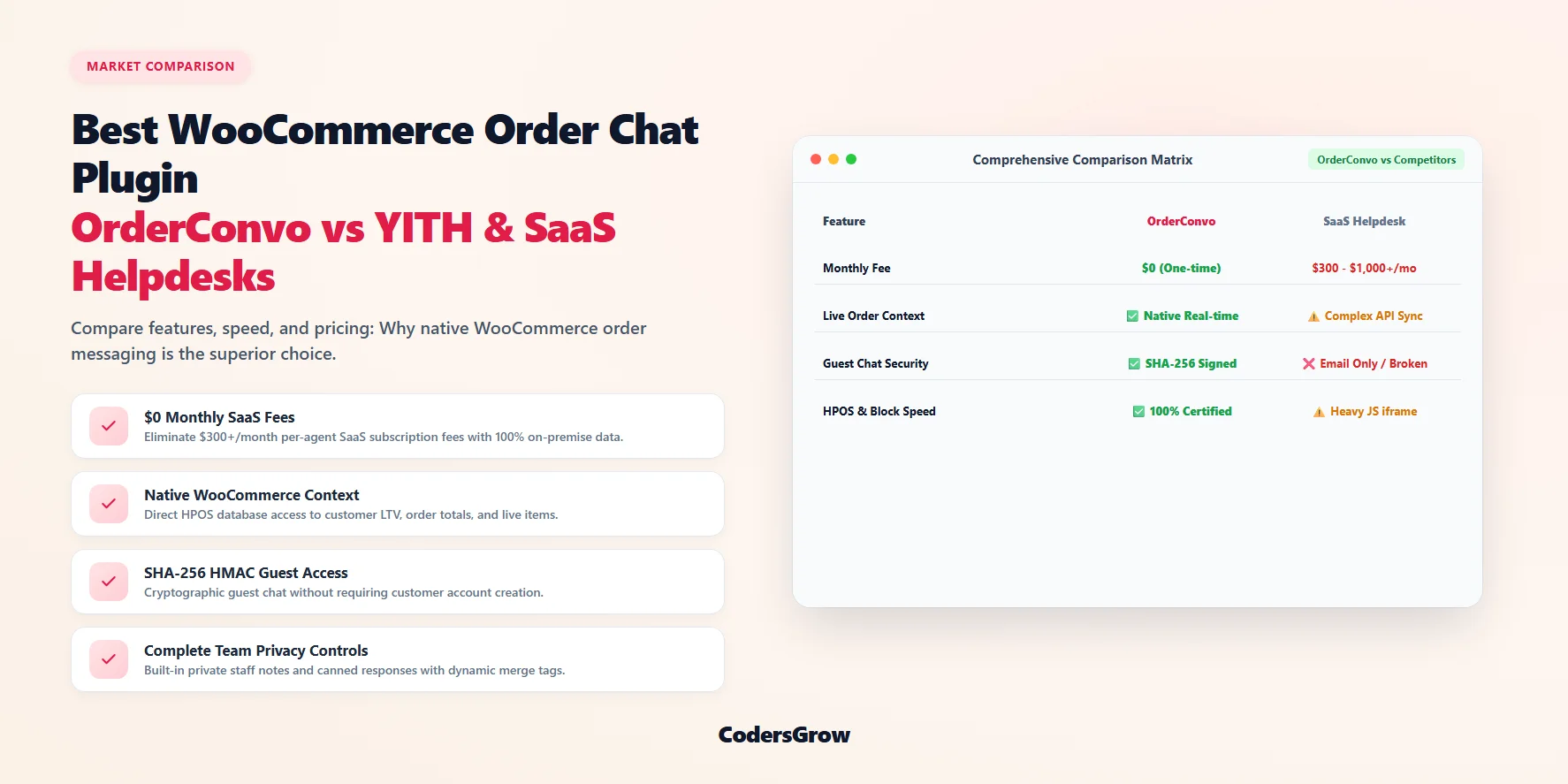 Best WooCommerce order chat plugin comparison banner comparing OrderConvo with YITH and SaaS helpdesks